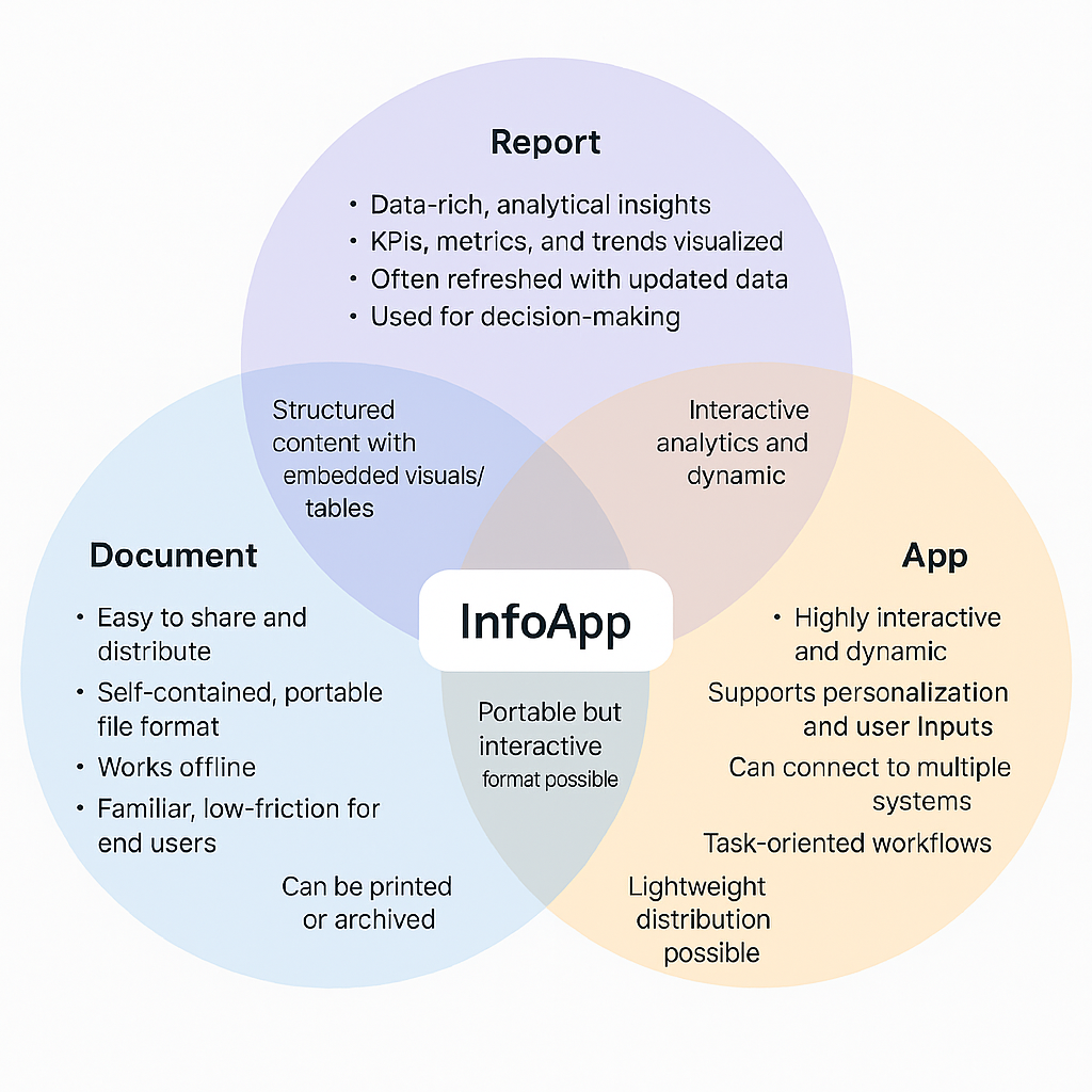 The Synergy Effect = docs + reports + apps