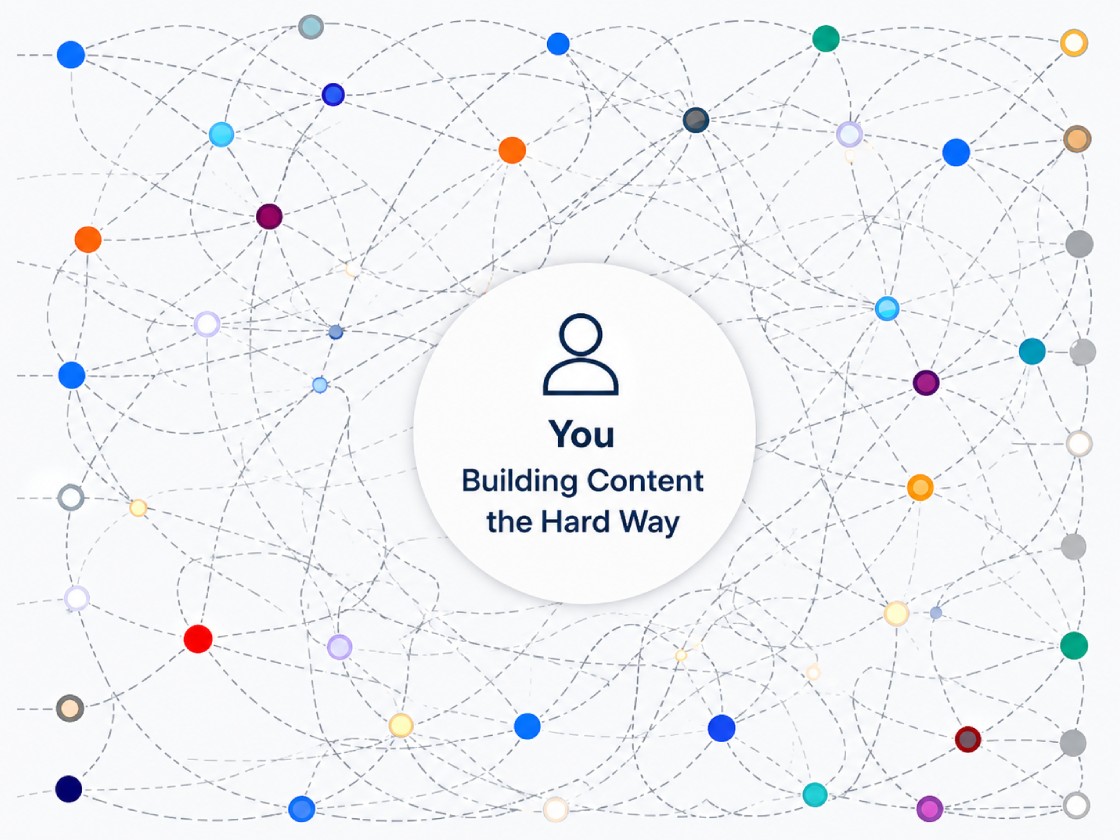 A maze of formats and tools around a person building content the hard way